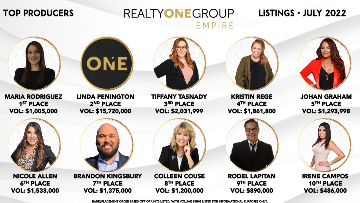 rogempire's tweet photo. Congratulations to all our Top Producers! 🎉

Realty ONE Group Empire
A California Real Estate Brokerage
DRE# 01963125

#realtyonegroupempire #realtyonegroup #coolture #celebrations #empirebuilders https://t.co/hNGvr41lUh