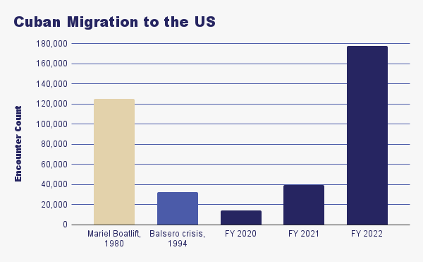 weareceda's tweet photo. 🇨🇺🚨As of July, the number of Cuban migrants attempting entrance into the US has surpassed the previous two largest waves – the Mariel boatlift in 1980 and the Balsero crisis of 1994 – COMBINED. https://t.co/uEOBlUjTc8