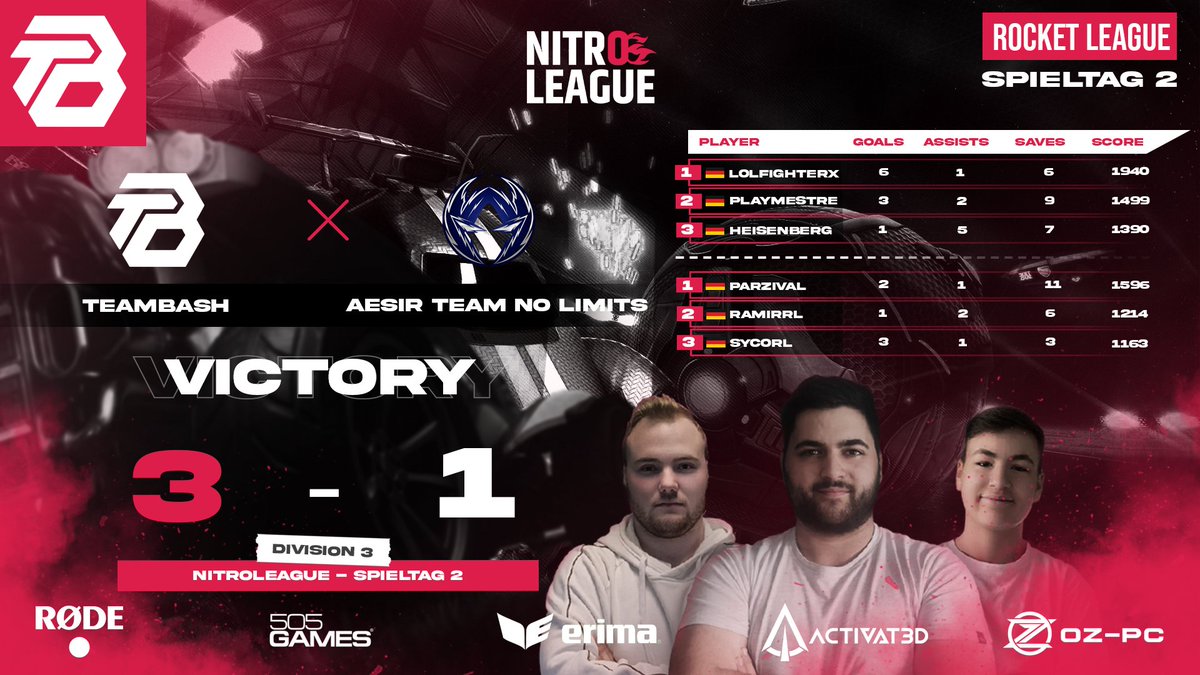 TeamBasH_Gaming's tweet photo. GG WP!
Das Ergebnis lässt sich sehen! 🔥
Mit einem 3:1 gegen
AESIR TEAM NO LIMITS geht es in unserer Nitro League Season weiter.
Good job und viel Erfolg in den weiteren Games Jungs! 🤝
#bashwin https://t.co/vLaSZD7ILL