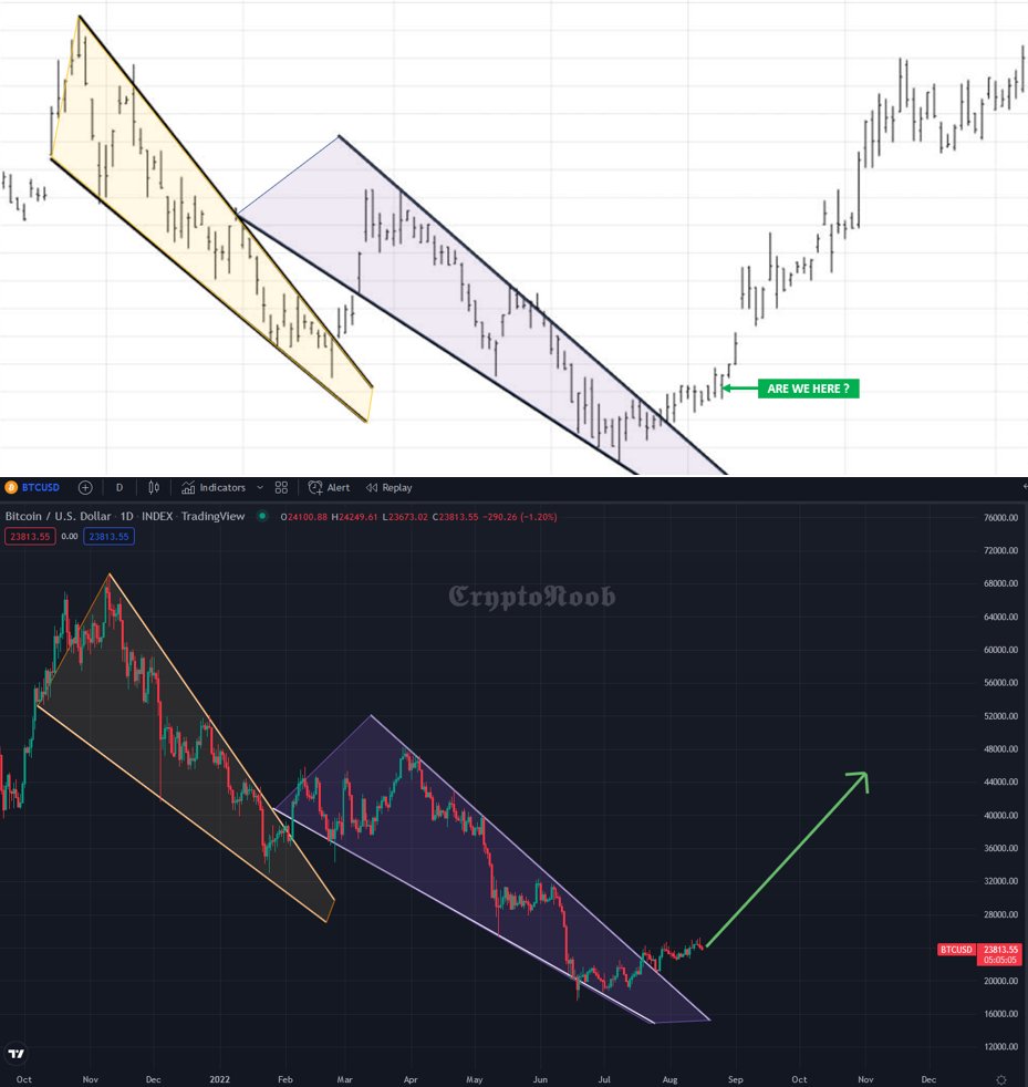 Crypto_N_B's tweet photo. #Bitcoin is bullish with a double falling wedge pattern🚀🔥 https://t.co/e9570eImNN