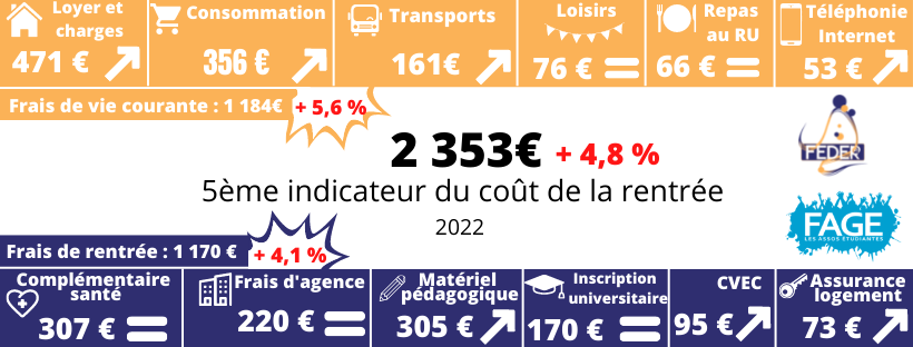 la_feder's tweet photo. #Rentree2022 | La FEDER sort son coût de la rentrée étudiante 2022 sur les territoires de Rouen, dElbeuf et d'Évreux | Une rentrée avec un coût encore marqué par son augmentation ❗ https://t.co/lfFmcqSJnW