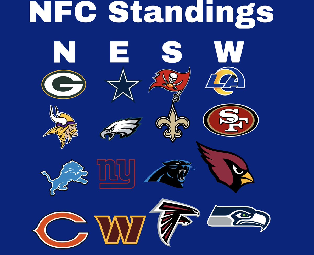 AllSportTalkAST's tweet photo. NFC Standings #NFL #NFLTwitter #Predictions #nfc https://t.co/Th8Ks92NBe