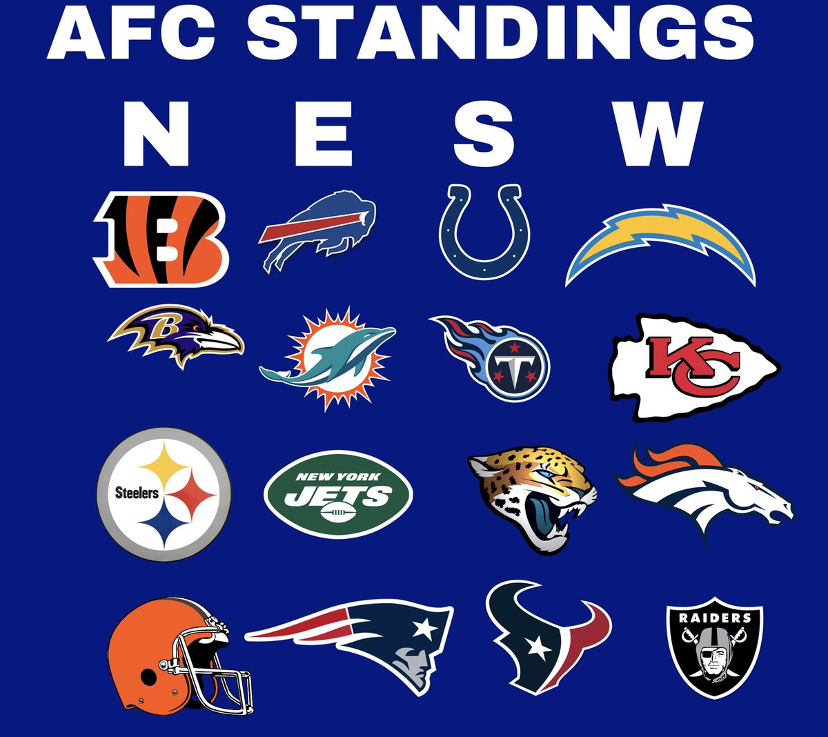 AllSportTalkAST's tweet photo. AFC Standings predictions #NFL #NFLTwitter #Predictions #afc https://t.co/MYMDjx1O9C