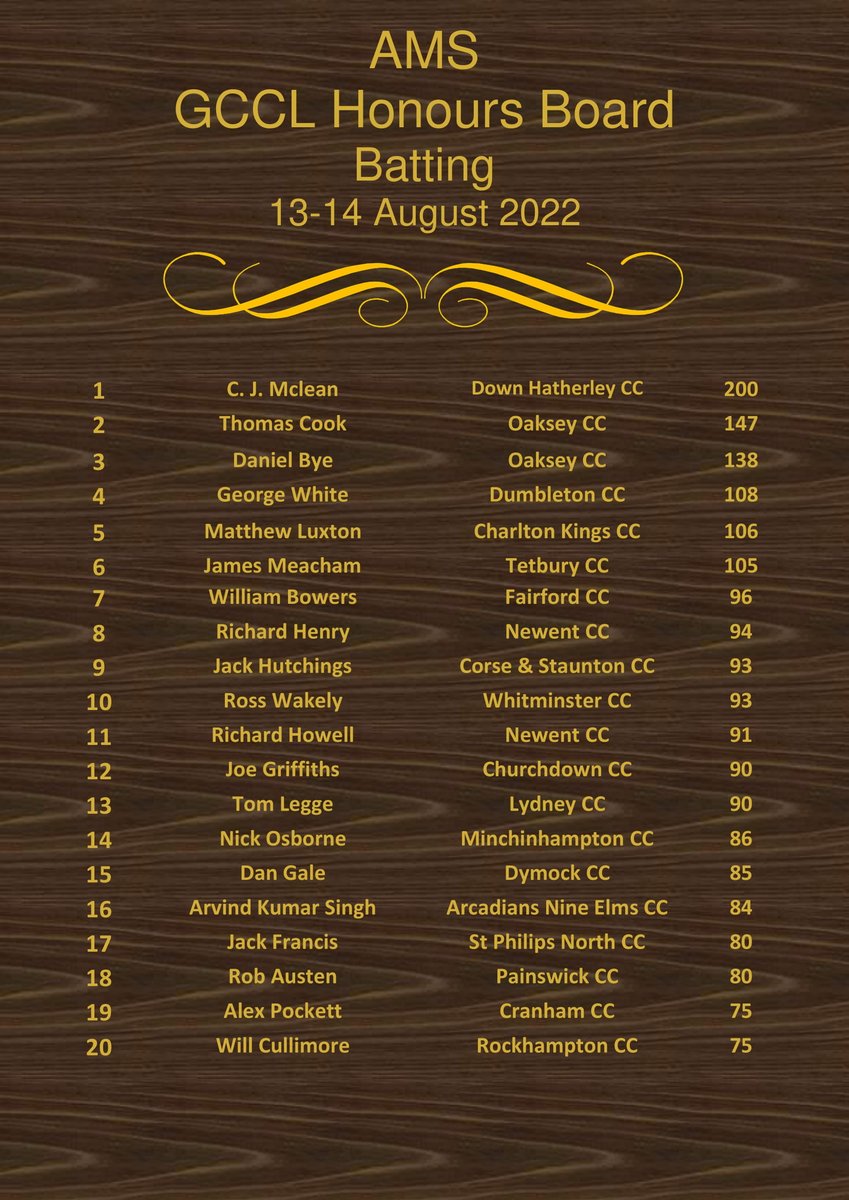 theGlosCL's tweet photo. The Honour Boards from Week 15, round of matches have been posted to the website https://t.co/XBlhvu40xe. Congratulations to everyone listed. https://t.co/hgd7THHH1I