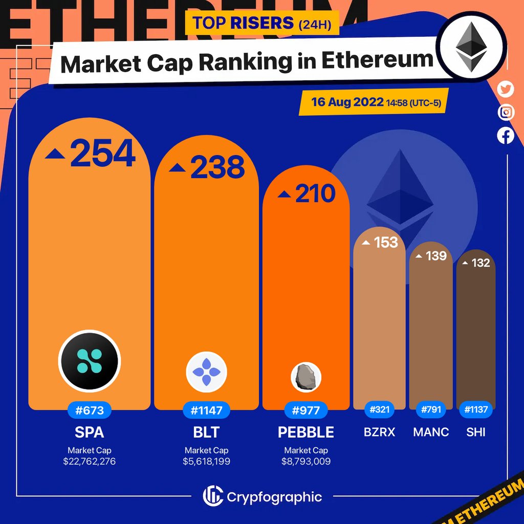 Web3Charts's tweet photo. 1. #Sperax $spa
2. #Bloom $blt
3. #Etherrock#72 $pebble
4. #bZxProtocol $bzrx
5. #Mancium $manc
6. #ShinaInu $shi
#Ethereum
#CrypfographicsEthereumRankRiser https://t.co/0ZQ9wiUczf