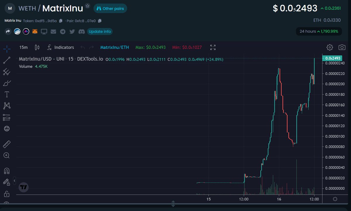 WhalesapeN's tweet photo. #MatrixInu
This chart is insane. Can't wait to see what happens when influencers start shilling. Some big accounts are in from what I can see. Holders are still incredibly low (102 holders). PN but who knows...this could go🚀🚀🚀 #Crypto #ETH #DYOR
https://t.co/VUg37BVvHf https://t.co/gHvEhUqFaf