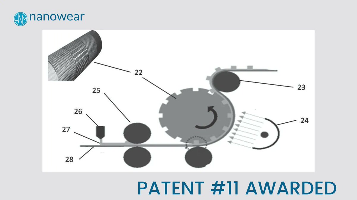 Happy to share that Nanowear has received our 11th patent! This allows us to use multiple types of nanomaterials and electronics on various form factors. #USPTO #patent #innovation #nanotech buff.ly/3zUrrSK
