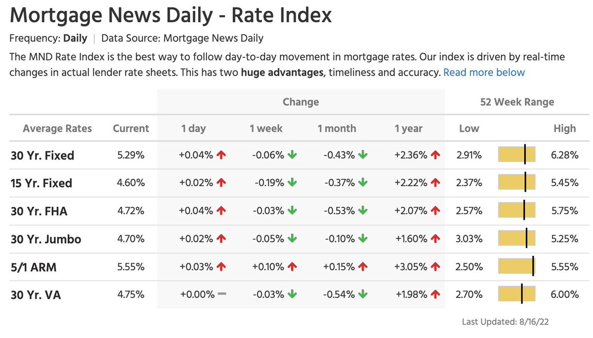 The average 30-year fixed mortgage rate holds steady at 5.29%.