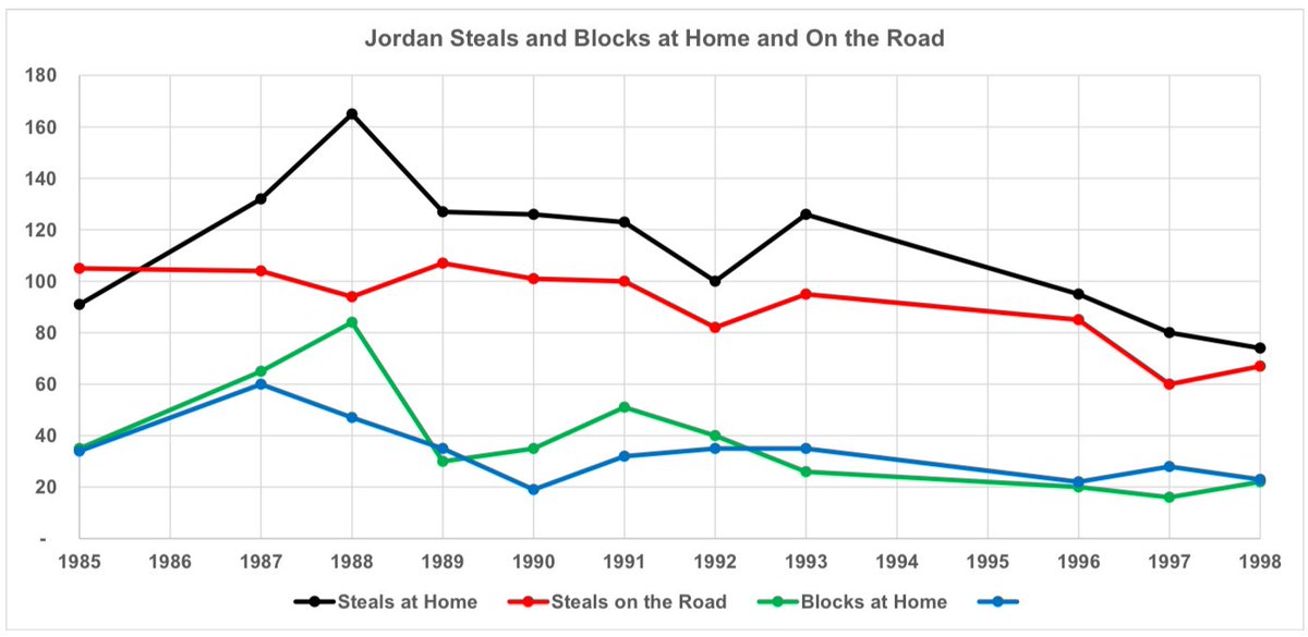 thatdes's tweet image. has anyone ever gone back and watched the games from 87 and 88 for jordan and counted the totals? mj getting *2* extra steals and *1* extra block per game in 87-88 is wild. nike sent their guys out there to count these stats
