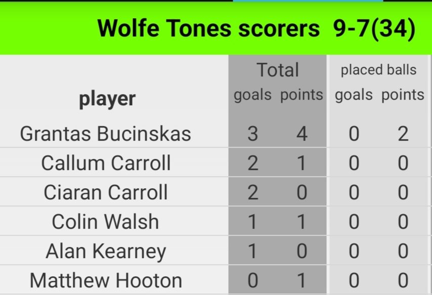KanturkGAA's tweet photo. Cork Under 19 Football North Championship Semi Final @OfficialCorkGAA @DuhallowGAA @MitchelstownGaa
Full time
Wolfe Tones: 9-7(34)
Mitchelstown: 1-8(11) https://t.co/xnC8XyOiG9