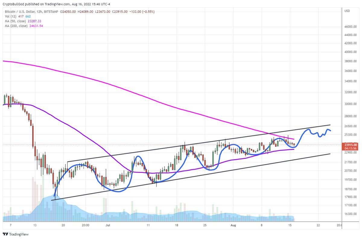 CryptoBullGod's tweet image. #Bitcoin 12 HR

Coiling up, showing what we want to see: consolidation ABOVE 200SMA

Once price gets above a FLATTENED OUT 200SMA, &amp;amp; we see a golden cross, historical odds are in our favor to much higher continued upside

youtu.be/3gyfXyOIZ0o

$BTC #crypto #cryptocurrency $eth