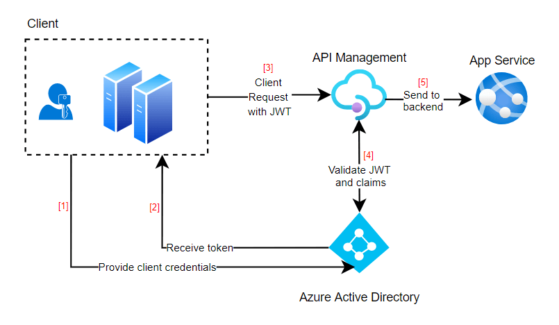 TyCorcoran5's tweet photo. #Azure API Management gateways can do a lot for you including validating tokens issued from AAD. If you are interested in a TLDR walkthrough, check out my post: https://t.co/4FPNnHKioO

#d365ug #powerapps #d365ce #msdyn365ce #dynamicscrm https://t.co/fArQygEa3q