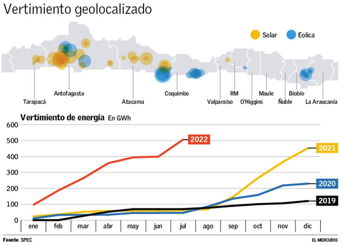 ⚡️Situación a Jul-22 sobre el vertimiento eólico y solar en 🇨🇱

En términos relativos, representa cerca de un 5% del potencial producible

Geográficamente está bien distribuido a lo largo del país, produciéndose casi íntegramente en horas diurnas

📊Infografía: <a href="/EYN_ELMERCURIO/">Economía y Negocios</a>