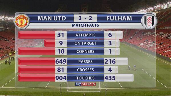 PoorUnited's tweet photo. Manchester United against bottom of the table Fulham. Fulham went to Old Trafford looking to play deep. United's plan is to send cross after cross into what at times was 6 centre backs. Completing 81 crosses an opta record they come away with only a point. https://t.co/3mAYTzkAXe