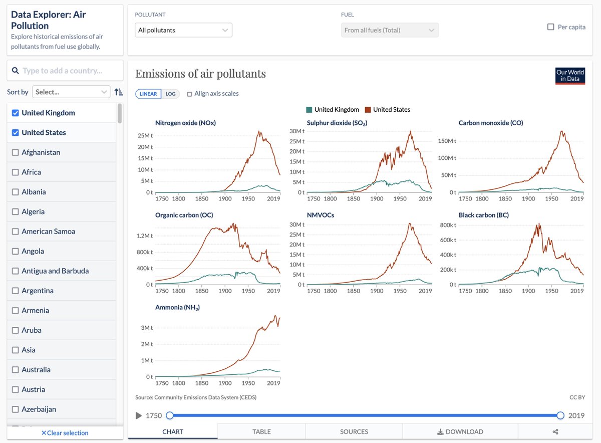 Air pollution is one of the world’s largest health and environmental problems.

On <a href="/OurWorldInData/">Our World in Data</a> we published the Air Pollution Data Explorer – with which you can track emissions from 1750 until today.

→ ourworldindata.org/explorers/air-…