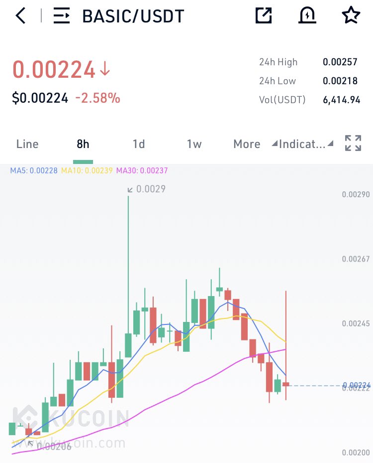 good chance to buy $basic at dip guys. thats why dont fomo wait for better price. once weak hand panic sell, real whale join party of $basic pump.

$spa $pld $mem $celt $ubx $abbc $eqz $pbr