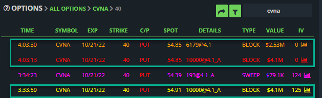 swan1427's tweet photo. $CVNA with a late day Monster Sweep (YELOW), however they cancelled it (RED) and fixed the contract size (ORANGE).
#BlackBoxAdvantage is having ALL the info at your fingertips and so many eyes watching for this stuff. https://t.co/mtNu3ZkaeK