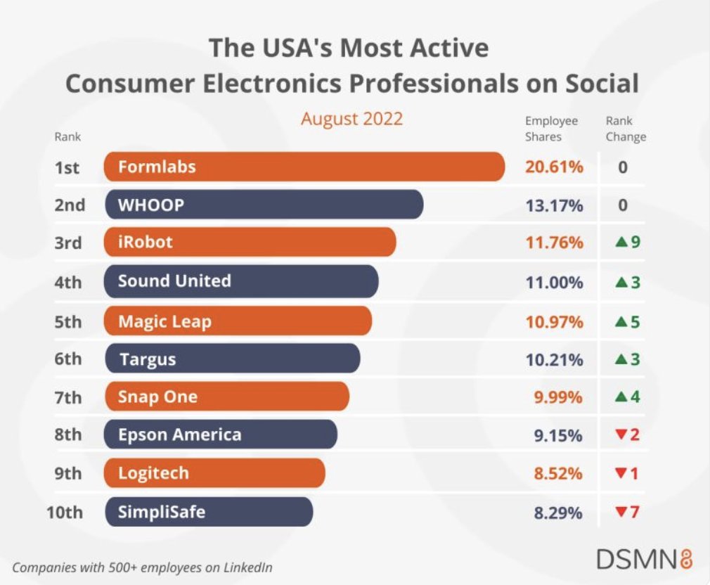 formlabs's tweet photo. 🥳Very proud of taking first place as @dsmn8 's Most Active Consumer Electronics Professionals on Social in the US! As always, thanks to our amazing team and all of our “Formlings” for sharing what Formlabs is all about! #employeeinfluence https://t.co/brOel6WhBJ