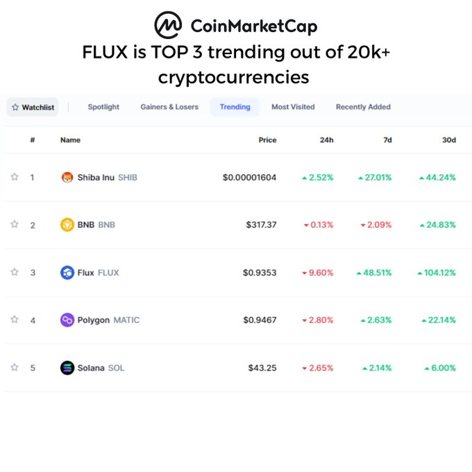 RussianFlux's tweet photo. #ETH #майнеры, спасающиеся от слияния. $Flux - это ваш новый дом для прибыльной добычи. Добро пожаловать!!! @RunOnFlux
#Flux $Flux #Ethereum #ETH $ETH #ETHMerge #EthereumMerge #ETC #ERG #RVN #mining #pow #gpu #asicresistance #crypto #altcoin #equihash #Zelhash https://t.co/FWdK2RYL85