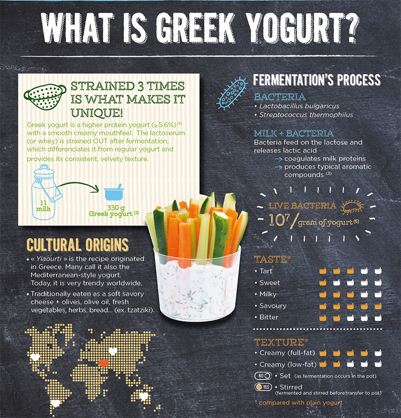 YogurtNutrition's tweet photo. Let's find out more about our favorite fermented milks!

👉 Today, what is #greekyogurt? 
- how is made?
- what are its #nutrition facts?
- how to enjoy it?

#RDchat https://t.co/zcbJJ9936L