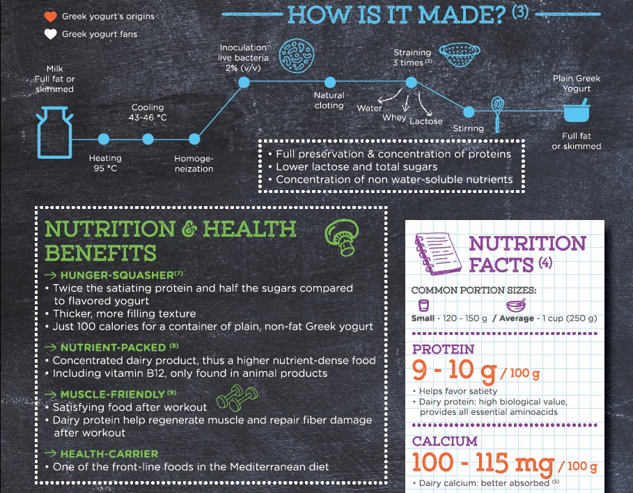 YogurtNutrition's tweet photo. Let's find out more about our favorite fermented milks!

👉 Today, what is #greekyogurt? 
- how is made?
- what are its #nutrition facts?
- how to enjoy it?

#RDchat https://t.co/zcbJJ9936L