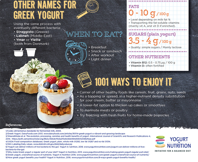 Let's find out more about our favorite fermented milks!

👉 Today, what is #greekyogurt? 
- how is made?
- what are its #nutrition facts?
- how to enjoy it?

#RDchat