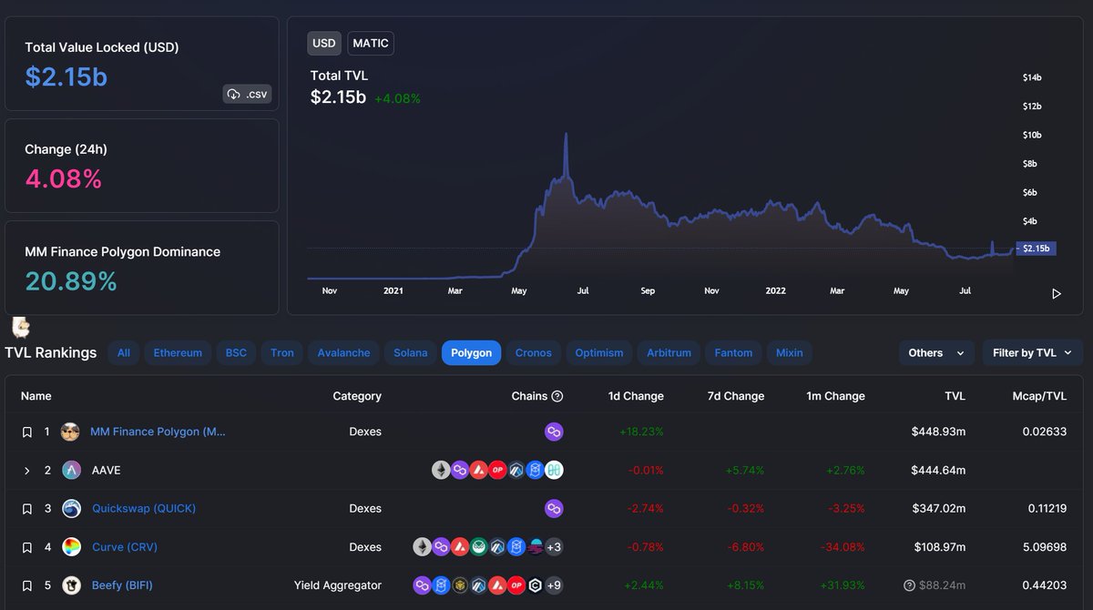 TyLuckyOfficial's tweet photo. Congrats to @MMFcrypto for reaching #1 in TVL on @0xPolygon in a matter of days. The #Cronos protocols have also seen a decent jump in TVL today with bullish news about things like $METF. Always DYOR, but I'm enjoying the madness so far. https://t.co/lOylJpcLnG