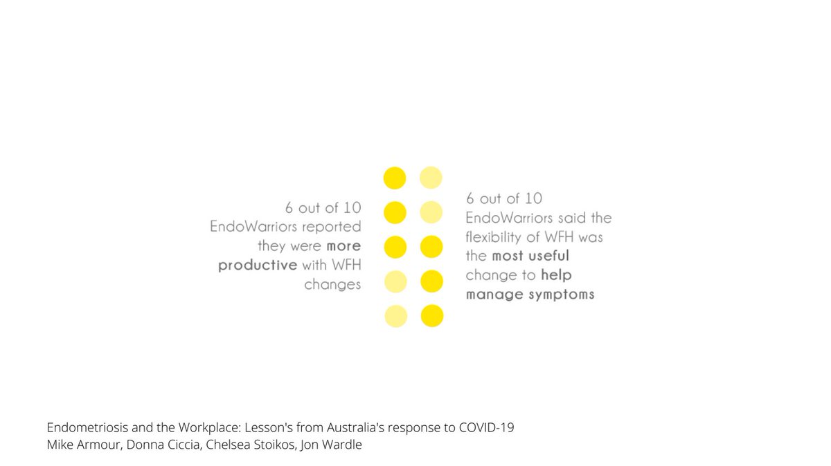 Did you know:

🟡 6 out of 10 Endo Warriors reported they were more productive with WFH changes
🟡 6 out of 10 Endo Warriors said flexibility of WFH was the most useful change to help manage symptoms

#Endometriosis #Endo #EndoEducation #EndoResearch #EndometriosisAustralia #WFH