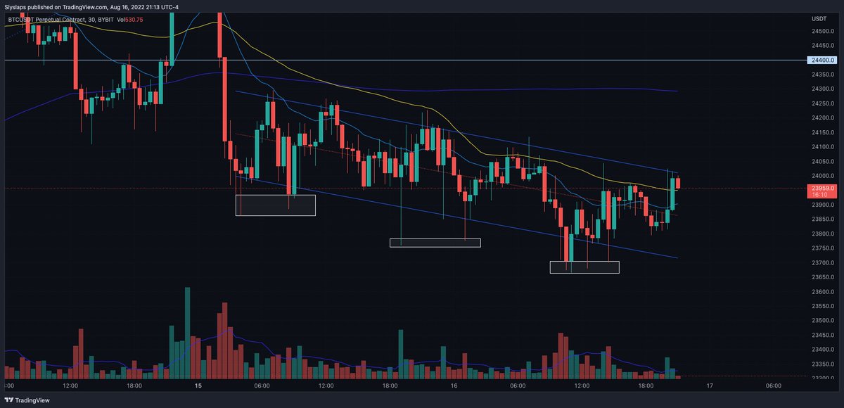 Stockslapper's tweet photo. $BTC | #BTC
- descending channel with support and resistance being 2 deviations from the center 
- price testing the upper level
- bullish volume is relatively strong compared to bear. going to need this current candle to close strong and red  to stay within this channel https://t.co/nUjUkUMGyr
