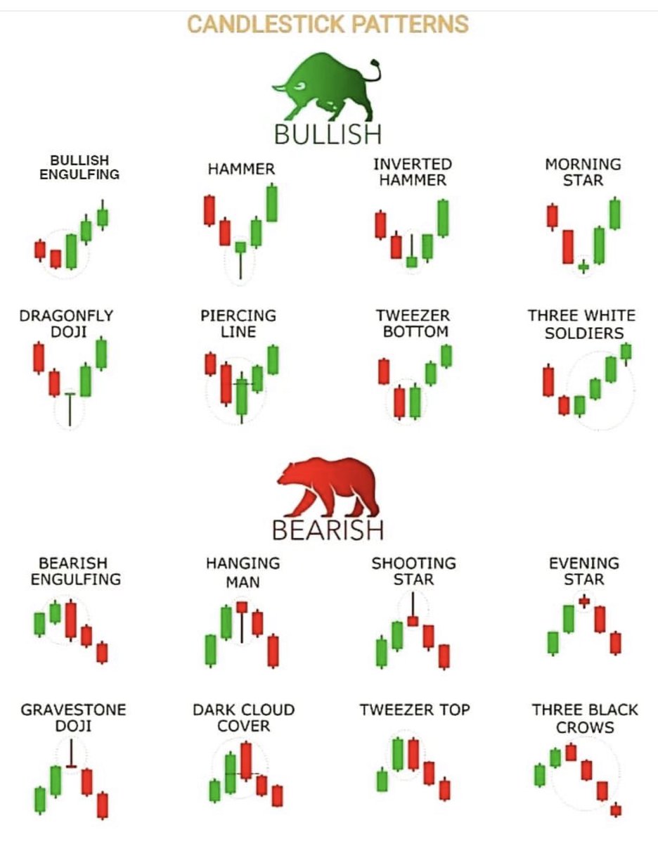 learn2earns's tweet photo. #candelstick #Bullish #bearish #Chartpattern https://t.co/DcCJS8jklJ