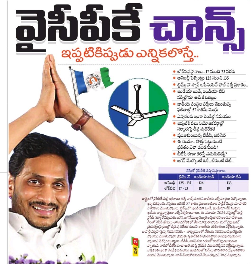YSJ2024's tweet photo. ఇప్పటికిప్పుడు ఎన్నికలు వస్తే వైసిపిదే  హవా - జాతీయ మీడియా💯🔥 https://t.co/VUTtJpEwzH