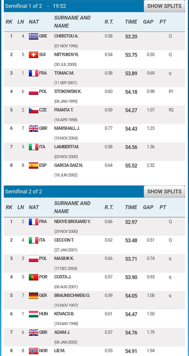 CAMPEONATO DE EUROPA ABSOLUTO - ROMA: ¡Nuestro nadador NICOLÁS GARCÍA SAIZ semifinalista y 16° puesto logrado en la prueba 100 Espalda masculino! ¡Enhorabuena Nico <a href="/nikito23_/">Nicolás García Saiz</a>!