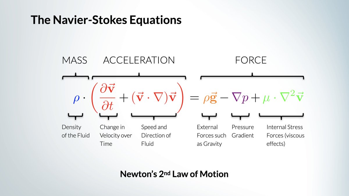 Jousefm2's tweet photo. The Navier-Stokes Equations 💦

In 1845, Sir George Stokes had derived the equation of motion of a viscous flow by adding Newtonian viscous terms, thereby the NSEs had been brought to their final form which has been used to generate numerical solutions for fluid flow ever since. https://t.co/IH0h0M6aeB