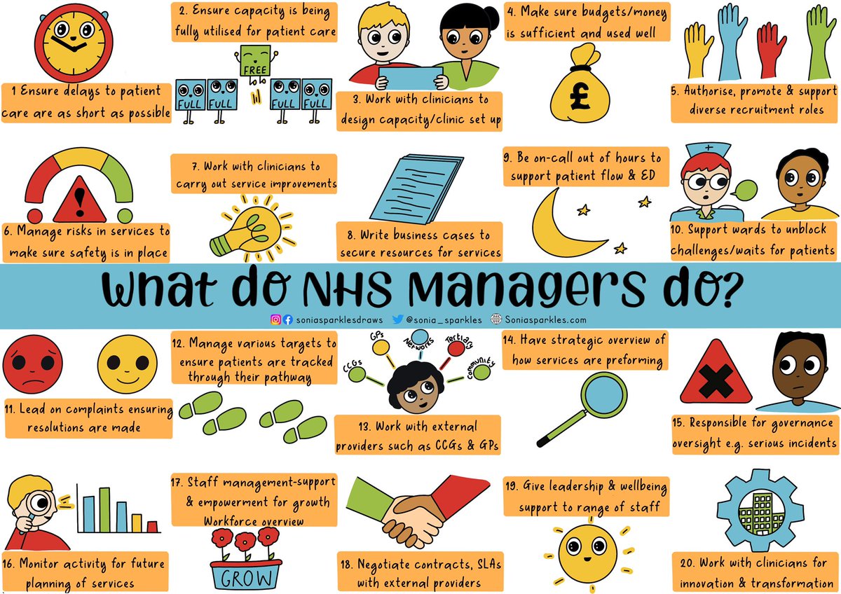 Being a Manager in the #NHS is so much more than “finance” and “beds.” It’s a complicated, demanding &amp; varied role; often behind the scenes keeping things effective, safe, efficient, accessible &amp; positive for patients. Also, supporting &amp; leading a range of staff in many ways