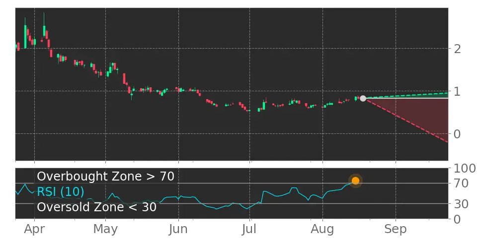 Tickeron's tweet photo. This is why Hedge Funds use A.I. $ANY RSI Indicator left the overbought zone. #Sphere3D #stockmarket #stock https://t.co/Mp9NUIDP9y https://t.co/keaiHBXiZb