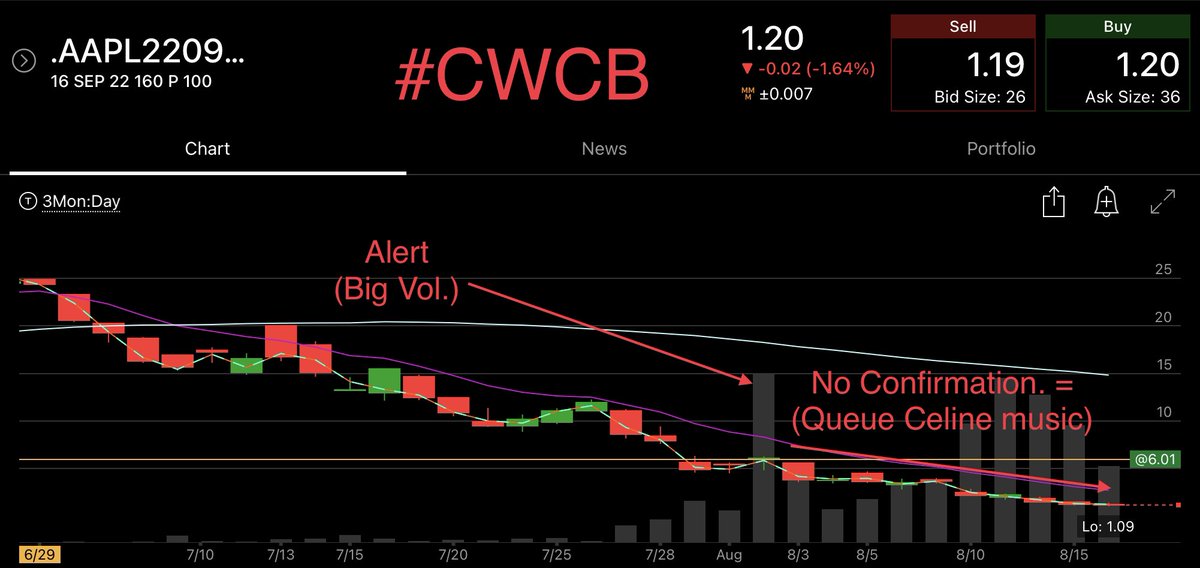 tenDAYswings's tweet photo. $AAPL 08/02 ALERT 09/16exp 160p
Today this turd closed out as a loss.
We’ve logged it in the stats (dammit) because we are true black & white, non doctored type folk.
However, we are certain NOBODY entered this alert as #CWCB never occurred !!! Keep up the winning !!!! https://t.co/KWJLIlRGM9