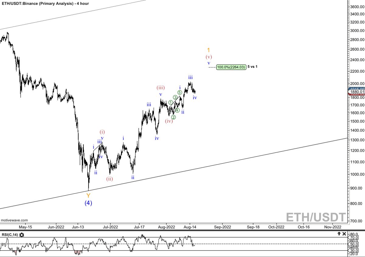 TheElliottWave's tweet photo. #Ethereum is leading here with a great example. If that count is correct, we could expect a completed cycle for an impulse at around 2200$. $ETHUSD #ETHUSDT https://t.co/wmcJXrJthc