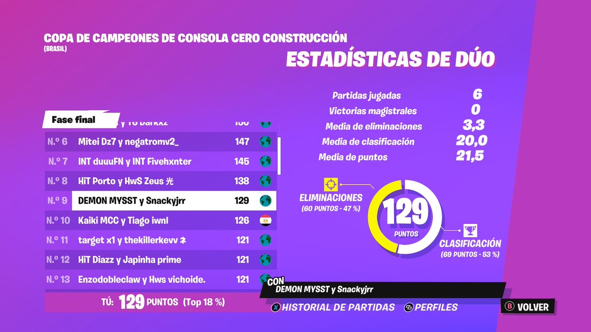 Mysstfn_'s tweet photo. $375 top 9 ccc no build 🇧🇷🇨🇱 https://t.co/bg0pWZUoxo
