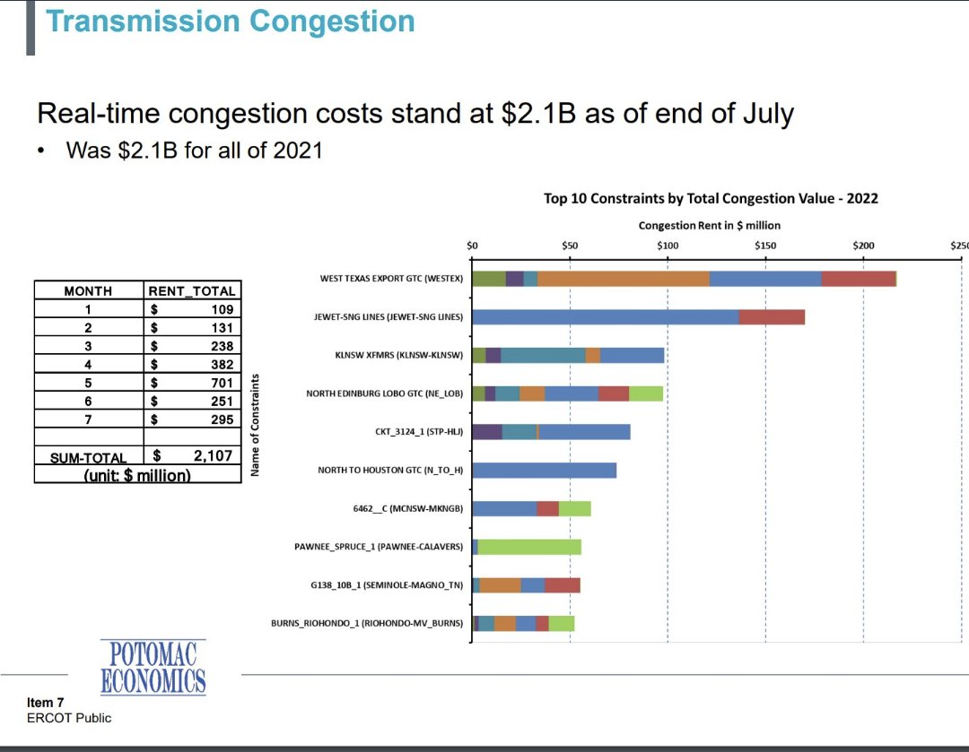 douglewinenergy's tweet photo. ERCOT's IMM told the Board today that transmission congestion has cost Texans $2.1b so far this year. That number's going even higher today. See the map below. There's likely a good summertime evening coastal breeze trapped bc there's not enough transmission. #txlege #txenergy https://t.co/yWr7ldYMnB