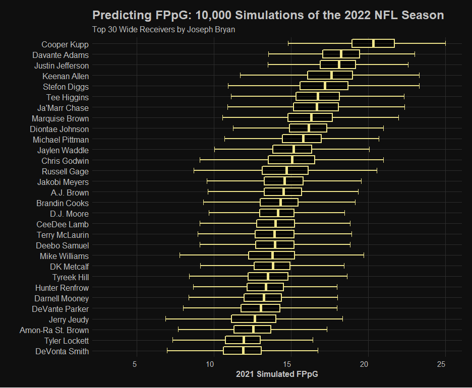 KoalatyStats's tweet photo. 🚨2022 Wide Receiver Predictive Simulations🚨

I ran 10,000 simulations of the 2022 season to predict WR Fantasy Points per Game.

There are some big surprises. Here are the results (a thread)👇 https://t.co/YsTllRwEdR