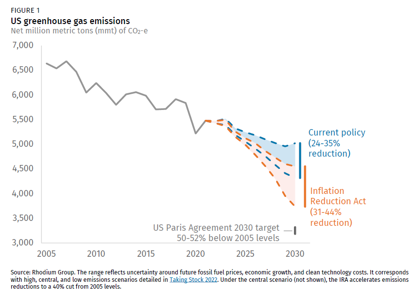 floodafterfire's tweet photo. The Inflation Reduction Act has been signed into law, marking an unprecedented level of US climate action at the federal level. Though it doesn't get us all the way to our Paris targets, we are now within striking distance #TalkClimateTuesday #ActOnClimate
https://t.co/xcJbfx6ka1 https://t.co/9gQBiF5SOY