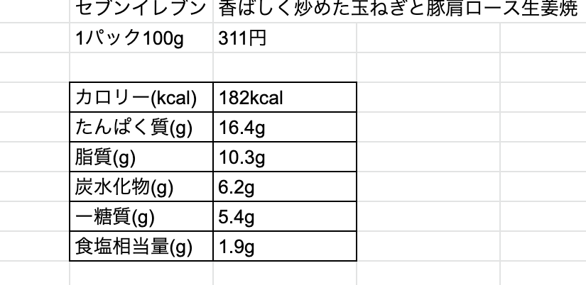 datsumetaboroom's tweet photo. 【#コンビニ おすすめ】🏪
香ばしく炒めた玉ねぎと豚肩ロース生姜焼き（セブン）

1食分の肉・魚のおかずの目安は約100gです
肩ロースがしっかり入りたんぱく質十分

野菜を肉の1.5倍つけ合わせると良いため150g（小皿2つ分）の副菜🥗を合わせると👌

#健康 
#ダイエット https://t.co/RK3k8HEGcv
