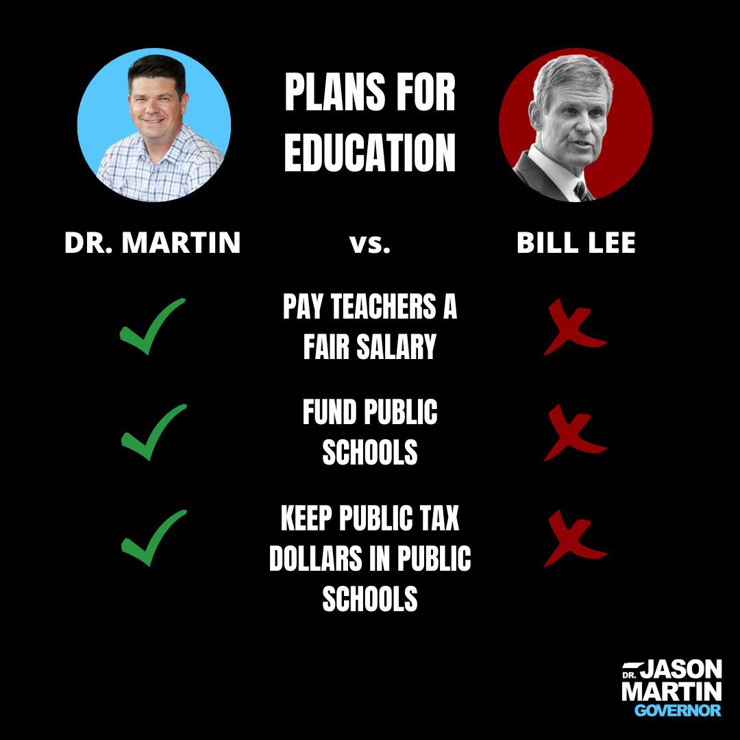 jasonbmartin's tweet photo. Bill Lee has made it clear that while he’s in office, public education will continue to be underfunded and public educators undervalued. It’s critical that we reverse this trend, and I am prepared to do just that. https://t.co/s2xmCAqj0j