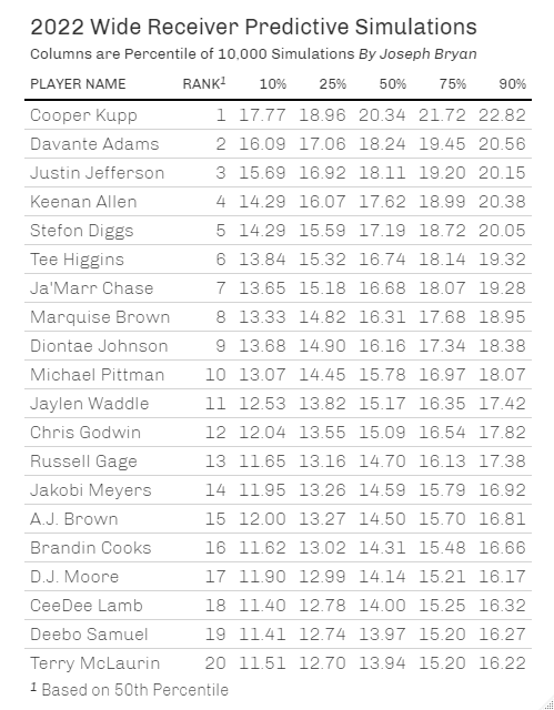 KoalatyStats's tweet photo. 🚨2022 Wide Receiver Predictive Simulations🚨

I ran 10,000 simulations of the 2022 season to predict WR Fantasy Points per Game.

There are some big surprises. Here are the results (a thread)👇 https://t.co/YsTllRwEdR