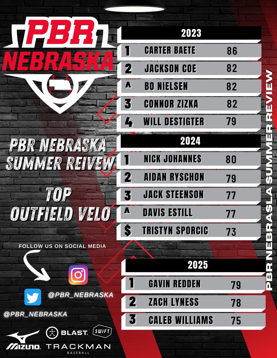 PBR NE Sumer Review

💪Top Outfield Velo 

2023
🥇 <a href="/BaeteCarter/">carter baete</a> 

2024
🥇 Nick Johannes

2025
🥇Gavin Redden  

🔗bit.ly/3PmHONT

#BeSeen #PBRisthere #ShapetheState