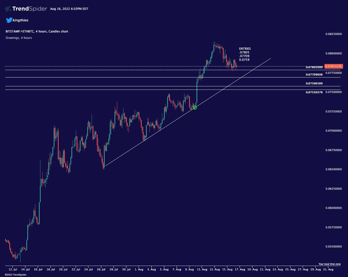 kingthies's tweet photo. $ETH trade opps I’ll reference in tonight’s space on @TrendSpider, starting at 5pm PST.

→ Relevant price levels for entries
→ What to watch for confirming trend continuation
→ How to play it if I’m completely wrong https://t.co/QuDbBka8nr