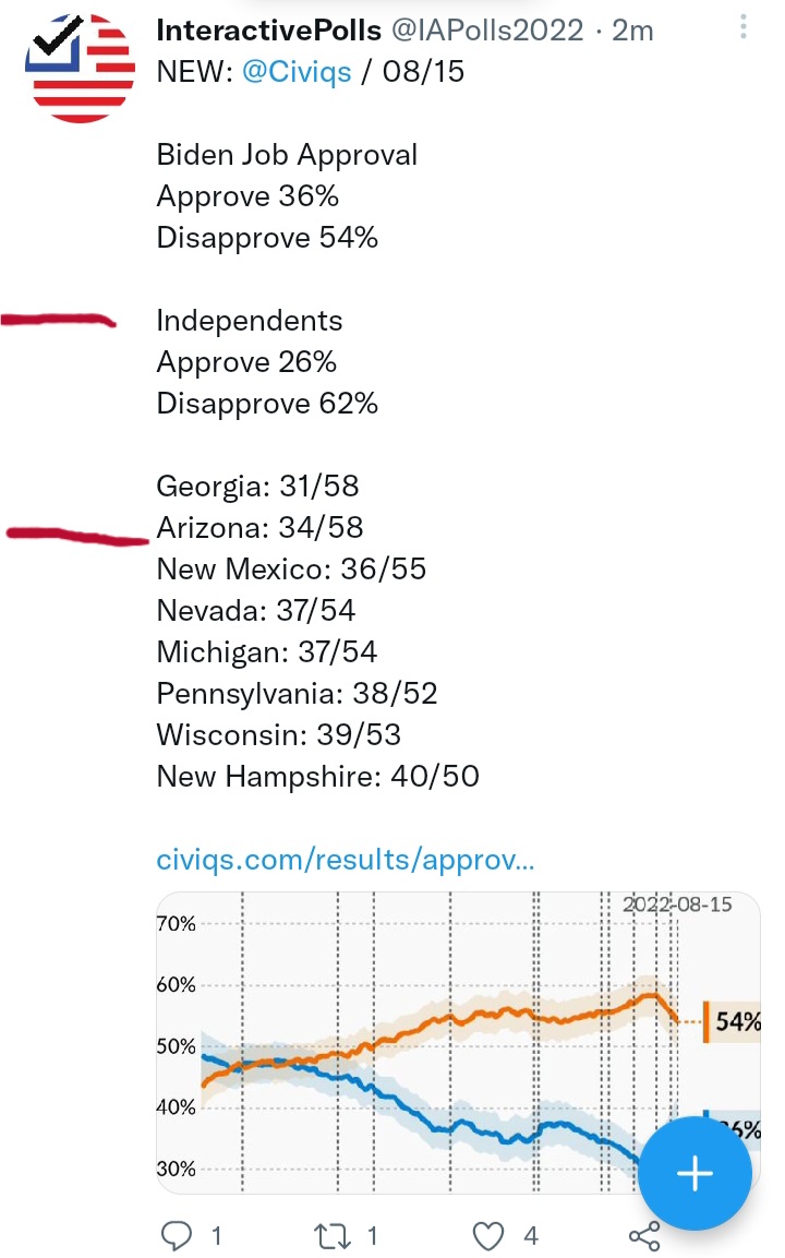 AZCeltic1's tweet photo. Biden's approval rating is marginally improving which is expected from increased Dem enthusiasm, and will probably improve further. But everything else is really good for Republicans. There is an enormous opportunity for Independents to join Republicans.
#InteractivePolls #GOP https://t.co/DPzmKX1ki9