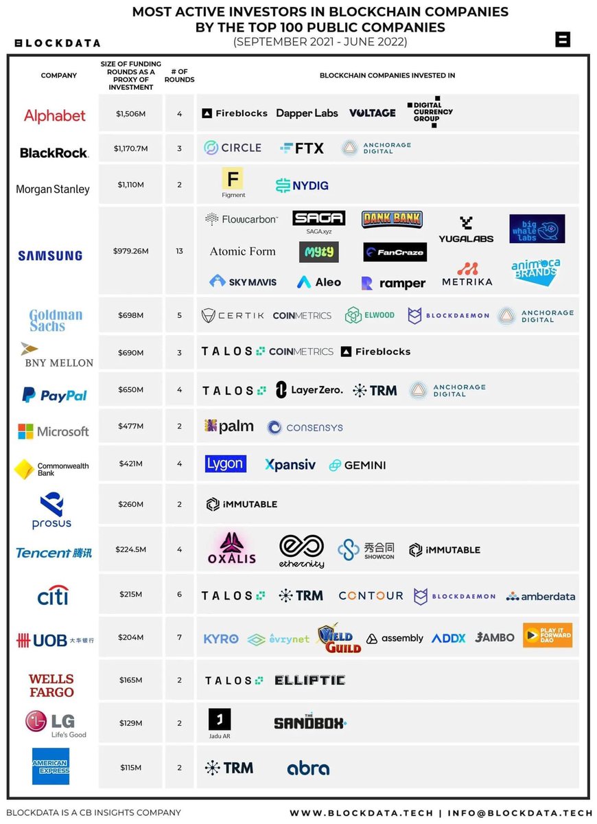 jbondwagon's tweet photo. Crypto is a scam, NFTs is a scam, and these Top 100 Public Companies are dumb af. 😂 https://t.co/eEMn3vEVfr