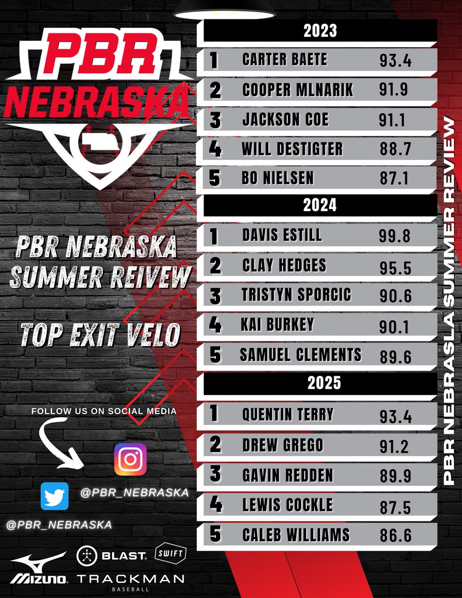 PBR NE Sumer Review

💣Top Exit Velo <a href="/TrackManBB/">Trackman Baseball</a> 

2023
🥇<a href="/BaeteCarter/">carter baete</a> 

2024
🥇 <a href="/DavisEstill/">Davis Estill</a> 

2025
🥇 Quentin Terry

🔗bit.ly/3PmHONT

#BeSeen #PBRisthere #ShapetheState