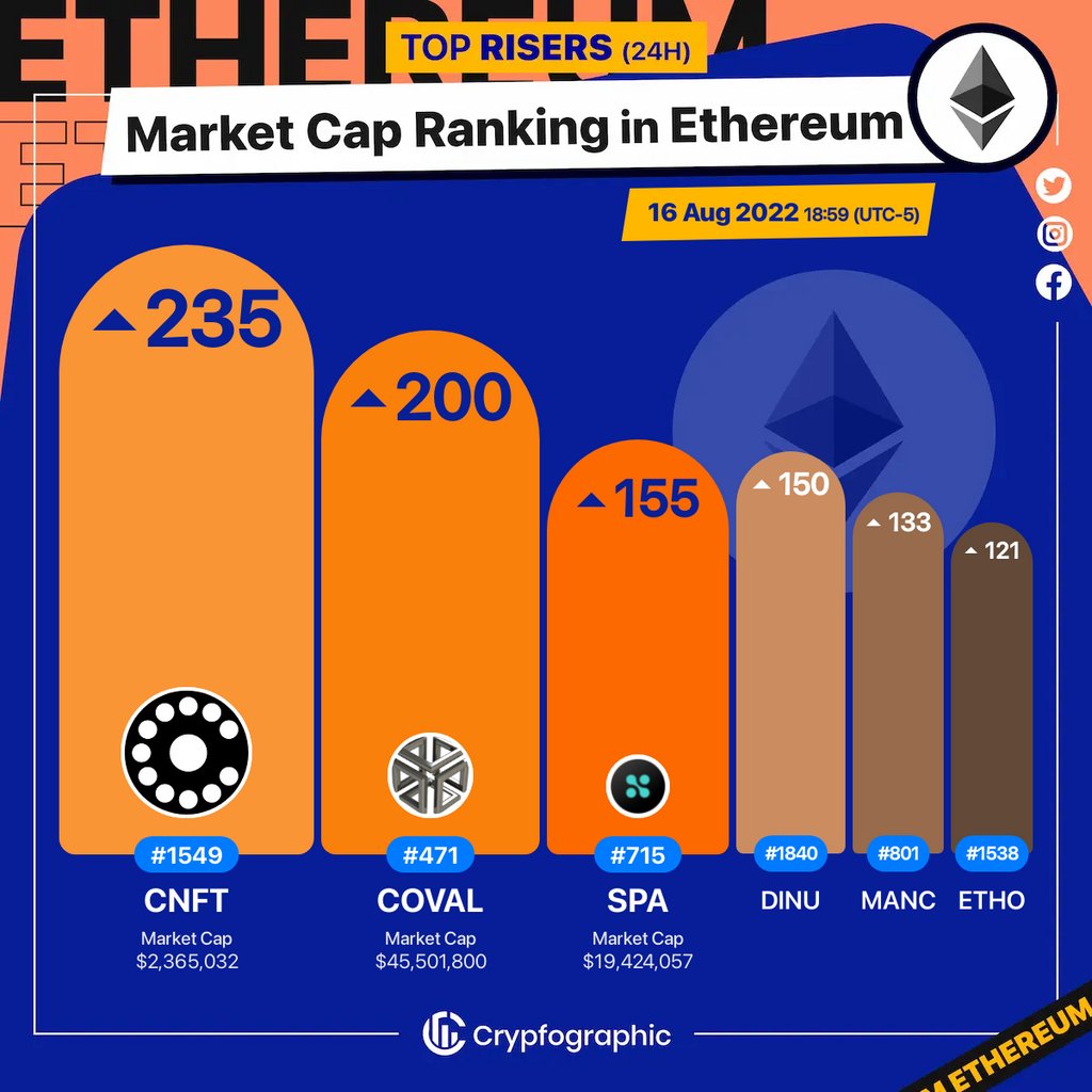 Web3Charts's tweet photo. 1. #Communifty $cnft
2. #CircuitsofValue $coval
3. #Sperax $spa
4. #Dogey-Inu $dinu
5. #Mancium $manc
6. #EthoProtocol $etho
#Ethereum
#CrypfographicsEthereumRankRiser https://t.co/Ke7dm7U3hg